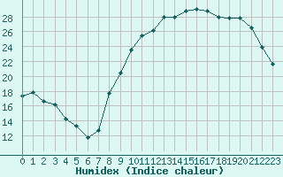 Courbe de l'humidex pour Coulommes-et-Marqueny (08)