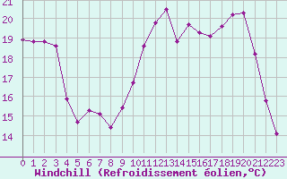 Courbe du refroidissement olien pour Saint-Brieuc (22)