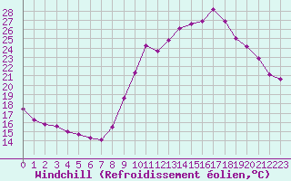 Courbe du refroidissement olien pour Sallanches (74)