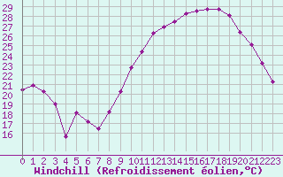 Courbe du refroidissement olien pour Nonaville (16)