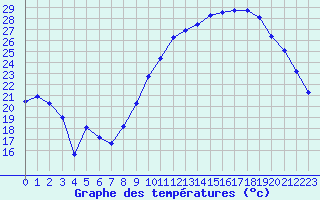 Courbe de tempratures pour Nonaville (16)