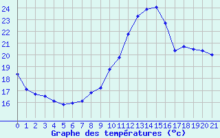 Courbe de tempratures pour Biache-Saint-Vaast (62)