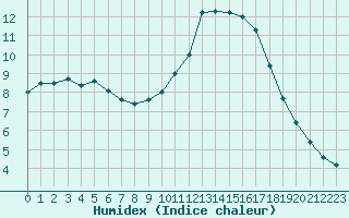 Courbe de l'humidex pour Montlimar (26)