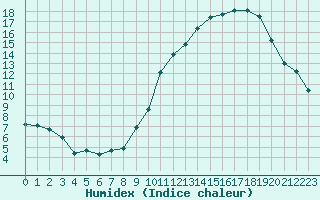 Courbe de l'humidex pour Abbeville (80)