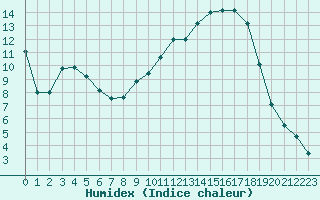 Courbe de l'humidex pour Albi (81)