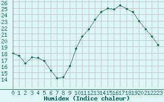 Courbe de l'humidex pour Toulouse-Francazal (31)