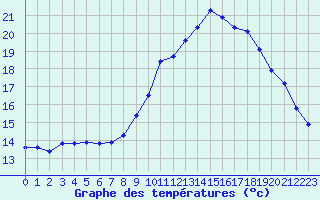 Courbe de tempratures pour Thoiras (30)