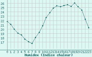 Courbe de l'humidex pour Courcouronnes (91)