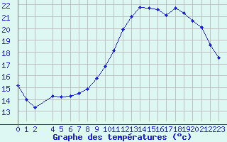 Courbe de tempratures pour Lhospitalet (46)
