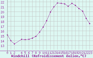 Courbe du refroidissement olien pour Lhospitalet (46)