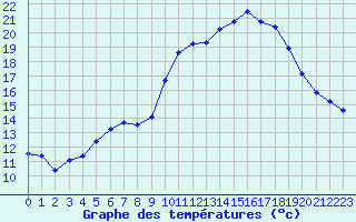 Courbe de tempratures pour Narbonne-Ouest (11)