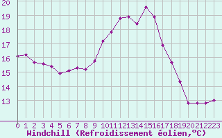 Courbe du refroidissement olien pour Ploudalmezeau (29)