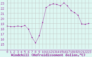 Courbe du refroidissement olien pour Nice (06)