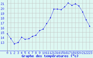 Courbe de tempratures pour Orschwiller (67)