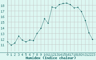 Courbe de l'humidex pour Saint-Ciers-sur-Gironde (33)