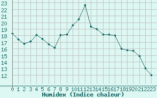 Courbe de l'humidex pour Nancy - Ochey (54)