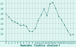 Courbe de l'humidex pour Pau (64)