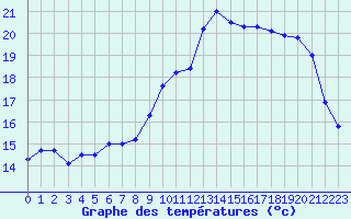 Courbe de tempratures pour Cognac (16)