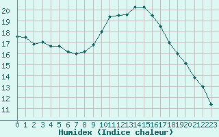 Courbe de l'humidex pour Luc-sur-Orbieu (11)