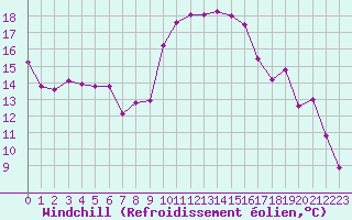 Courbe du refroidissement olien pour Bziers Cap d