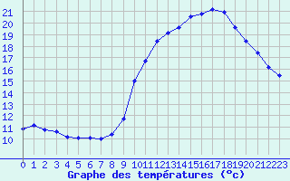 Courbe de tempratures pour Ste (34)