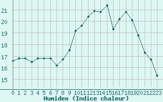 Courbe de l'humidex pour Rennes (35)