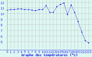 Courbe de tempratures pour Lorient (56)