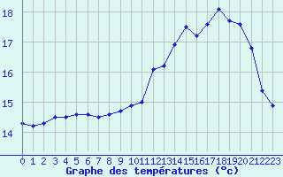 Courbe de tempratures pour Crozon (29)