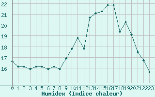 Courbe de l'humidex pour Ouessant (29)