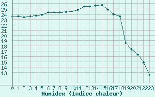 Courbe de l'humidex pour Treize-Vents (85)