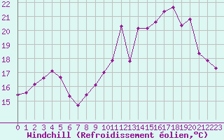 Courbe du refroidissement olien pour Saint-Martin-du-Bec (76)