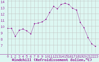 Courbe du refroidissement olien pour Aniane (34)