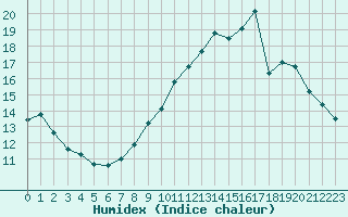 Courbe de l'humidex pour Gap-Sud (05)