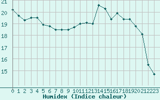 Courbe de l'humidex pour Saint-Yrieix-le-Djalat (19)