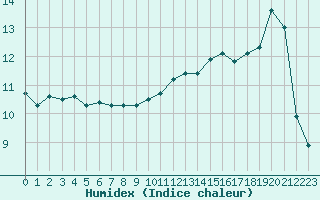 Courbe de l'humidex pour Eygliers (05)