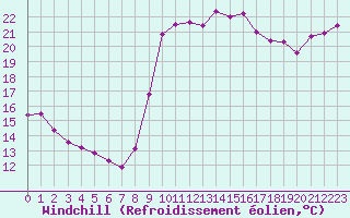 Courbe du refroidissement olien pour Hyres (83)
