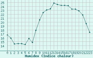 Courbe de l'humidex pour Saint-Brieuc (22)