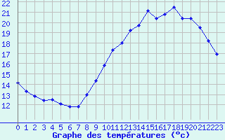 Courbe de tempratures pour L