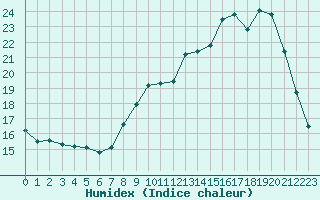 Courbe de l'humidex pour Variscourt (02)