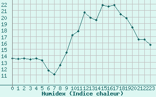 Courbe de l'humidex pour Pontoise - Cormeilles (95)