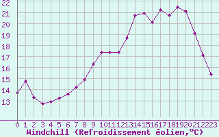 Courbe du refroidissement olien pour Le Touquet (62)