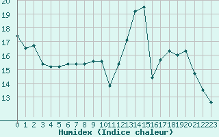 Courbe de l'humidex pour Ciudad Real (Esp)