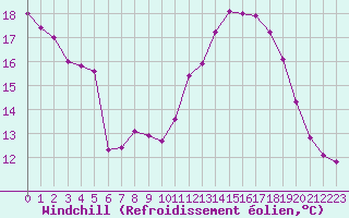 Courbe du refroidissement olien pour Champagne-sur-Seine (77)