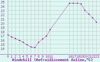 Courbe du refroidissement olien pour Guidel (56)