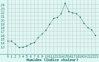 Courbe de l'humidex pour Lobbes (Be)