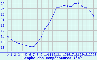 Courbe de tempratures pour Guidel (56)