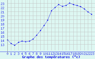 Courbe de tempratures pour Verneuil (78)