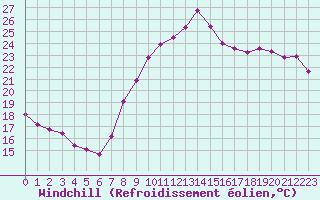 Courbe du refroidissement olien pour Aytr-Plage (17)