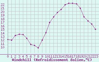 Courbe du refroidissement olien pour Dijon / Longvic (21)
