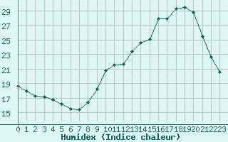 Courbe de l'humidex pour Souprosse (40)